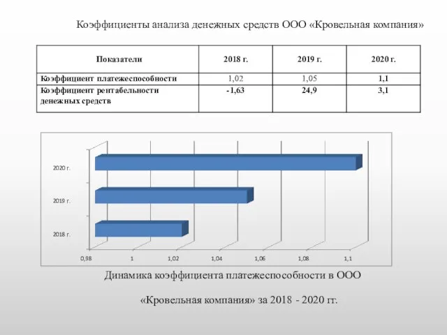 Коэффициенты анализа денежных средств ООО «Кровельная компания» Динамика коэффициента платежеспособности в ООО