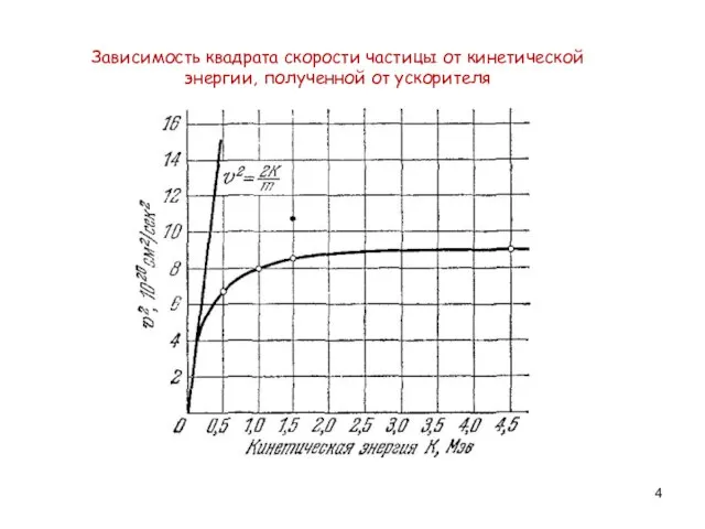 Зависимость квадрата скорости частицы от кинетической энергии, полученной от ускорителя