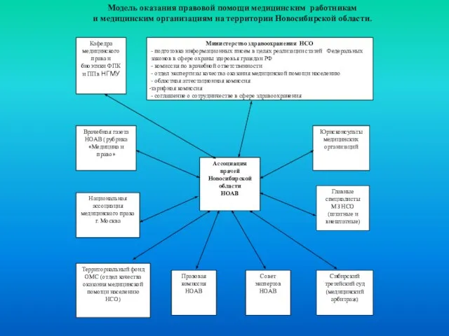 Кафедра медицинского права и биоэтики ФПК и ППв НГМУ Министерство здравоохранения НСО