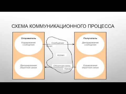 СХЕМА КОММУНИКАЦИОННОГО ПРОЦЕССА