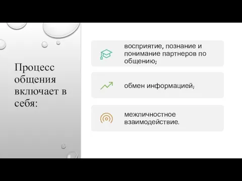 Процесс общения включает в себя: