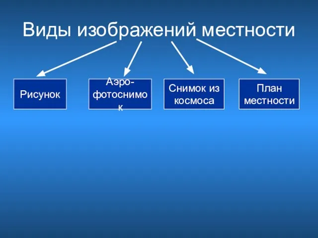 Виды изображений местности Рисунок Аэро- фотоснимок Снимок из космоса План местности