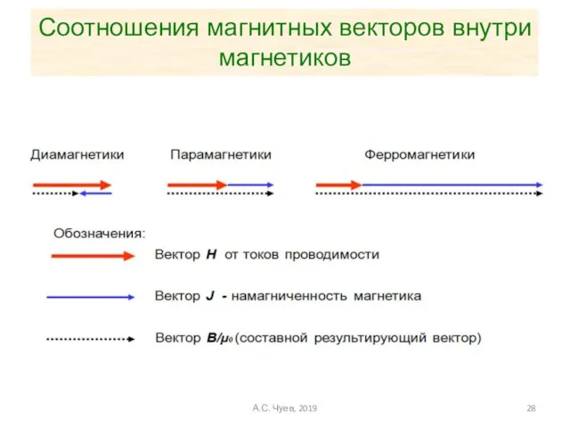 Соотношения магнитных векторов внутри магнетиков А.С. Чуев, 2019