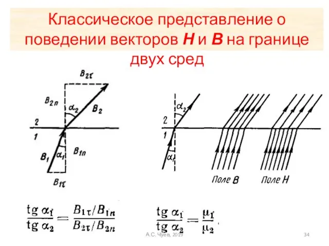 Классическое представление о поведении векторов Н и В на границе двух сред А.С. Чуев, 2019