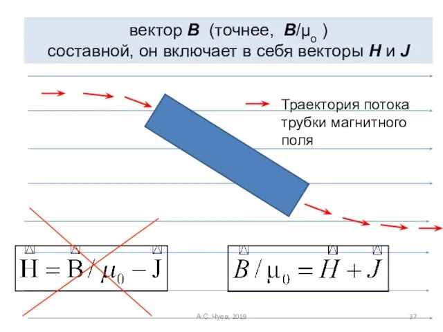 вектор В (точнее, В/µο ) составной, он включает в себя векторы H
