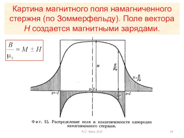 Картина магнитного поля намагниченного стержня (по Зоммерфельду). Поле вектора Н создается магнитными зарядами. А.С. Чуев, 2019
