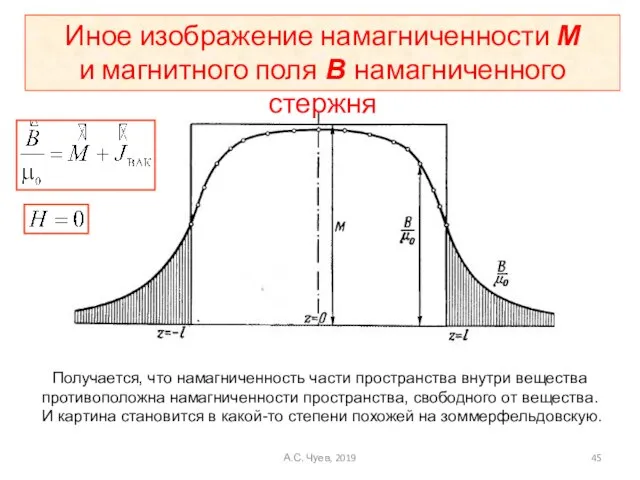 Иное изображение намагниченности М и магнитного поля В намагниченного стержня А.С. Чуев,