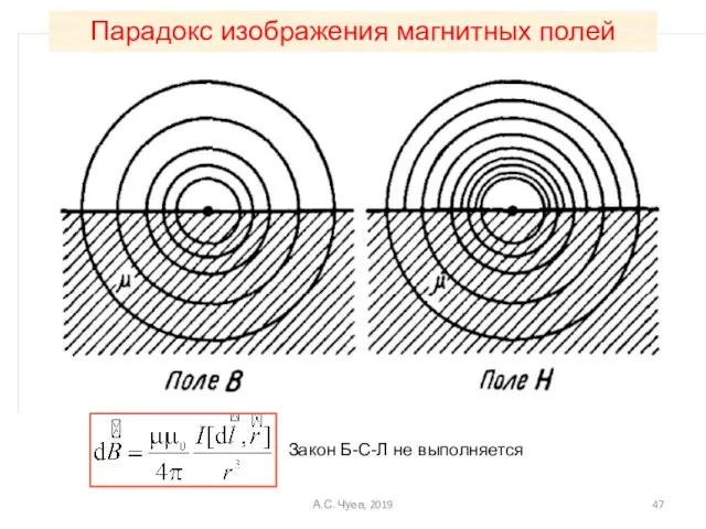 Закон Б-С-Л не выполняется Парадокс изображения магнитных полей А.С. Чуев, 2019