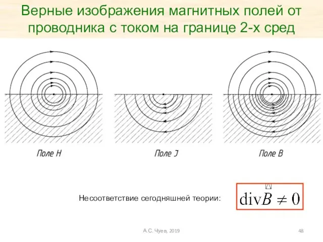 Верные изображения магнитных полей от проводника с током на границе 2-х сред