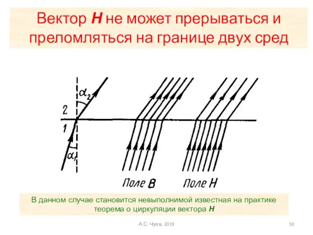 Вектор Н не может прерываться и преломляться на границе двух сред В