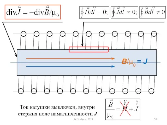 B/μ0 = J Ток катушки выключен, внутри стержня поле намагниченности J А.С. Чуев, 2019