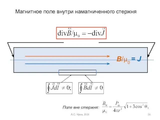 B/μ0 = J Магнитное поле внутри намагниченного стержня А.С. Чуев, 2019 Поле вне стержня: