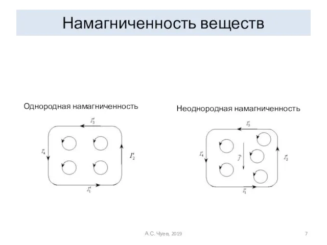 Однородная намагниченность Неоднородная намагниченность Намагниченность веществ А.С. Чуев, 2019