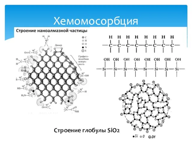 Хемомосорбция Строение глобулы SiO2