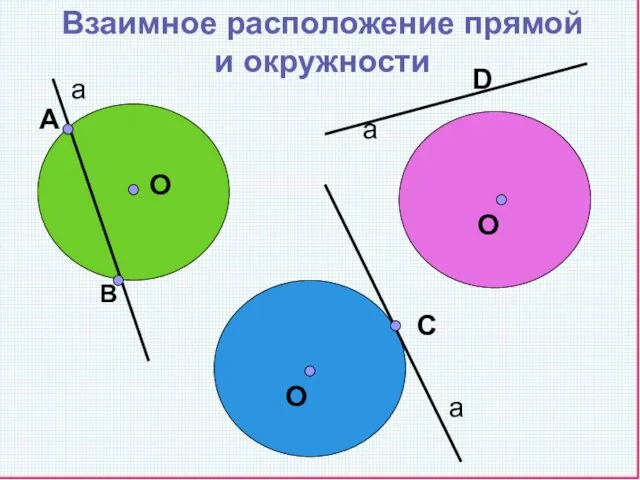 Взаимное расположение прямой и окружности А В С О О О D а а а