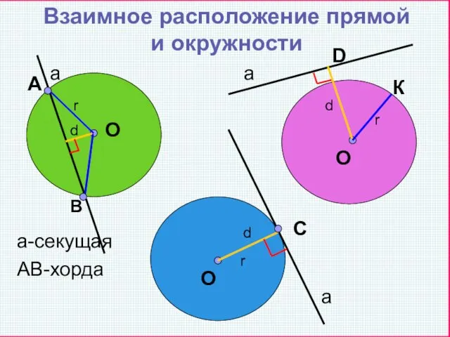 Взаимное расположение прямой и окружности А В r d d r d