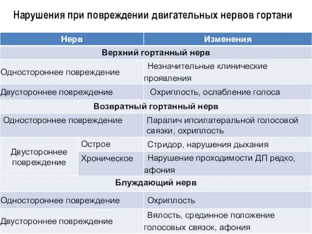 Нарушения при повреждении двигательных нервов гортани