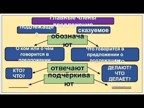 Главные члены предложения обозначают подлежащее сказуемое О ком или о чём говорится