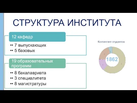 СТРУКТУРА ИНСТИТУТА 1862 Контингент студентов