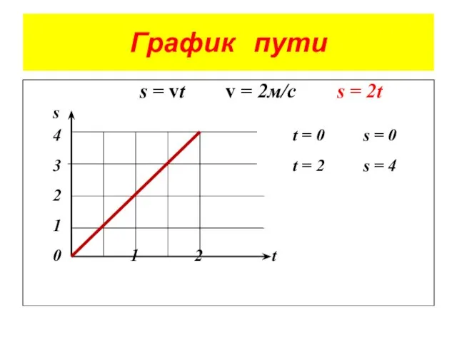 График пути s = vt v = 2м/с s = 2t s