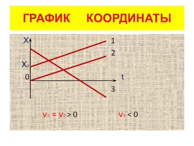 ГРАФИК КООРДИНАТЫ Х 1 2 Х0 0 t 3 v1 = v2 > 0 v3