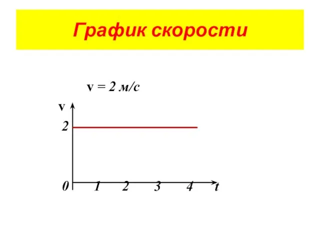 График скорости v = 2 м/с v 2 0 1 2 3 4 t