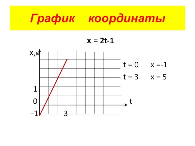 График координаты х = 2t-1 х,м t = 0 x =-1 t