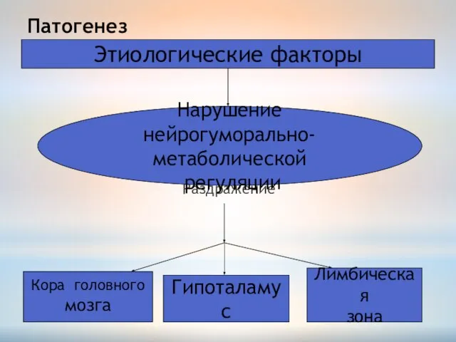 Патогенез Раздражение Этиологические факторы Нарушение нейрогуморально-метаболической регуляции Кора головного мозга Гипоталамус Лимбическая зона