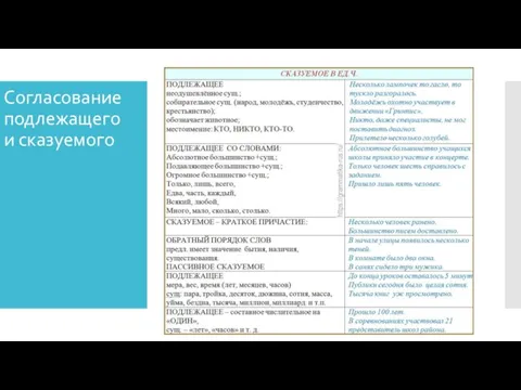 Согласование подлежащего и сказуемого Согласование подлежащего и сказуемого