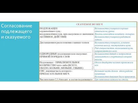 Согласование подлежащего и сказуемого Согласование подлежащего и сказуемого