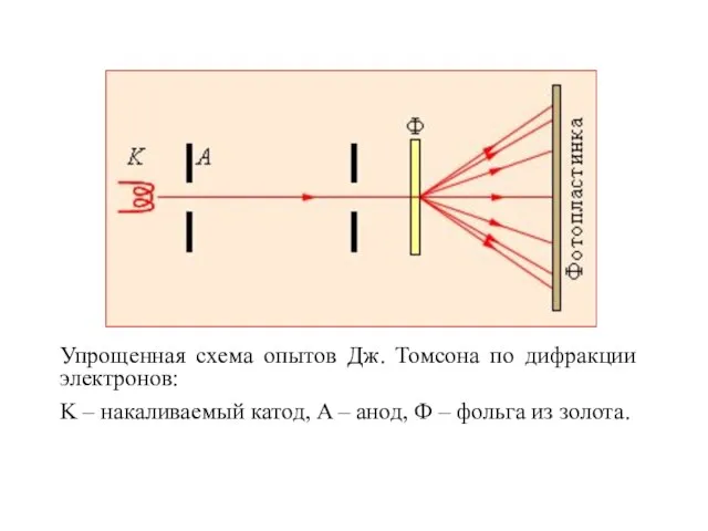 Упрощенная схема опытов Дж. Томсона по дифракции электронов: K – накаливаемый катод,