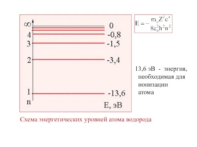 13,6 эВ - энергия, необходимая для ионизации атома Схема энергетических уровней атома водорода