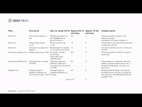 Примечание: 1 поставка в ПРОМ в неделю.