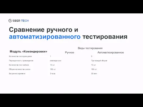 Сравнение ручного и автоматизированного тестирования