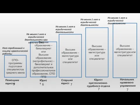 СПО– программы подготовки специалистов среднего звена Высшее образование – бакалавриат или Высшее