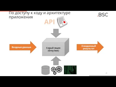 По доступу к коду и архитектуре приложения Серый ящик (Grey box) Входные данные Ожидаемый результат API