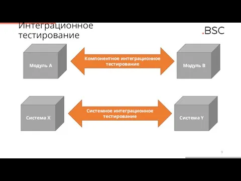 Интеграционное тестирование Модуль А Модуль B Компонентное интеграционное тестирование Система X Система Y Системное интеграционное тестирование