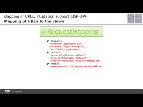 Mapping of URLs, Validation support (JSR-349) Mapping of URLs to the views
