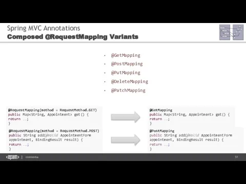 Spring MVC Annotations Composed @RequestMapping Variants @GetMapping @PostMapping @PutMapping @DeleteMapping @PatchMapping @RequestMapping(method