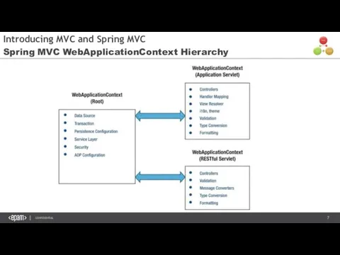 What is MVC? Introducing MVC and Spring MVC Spring MVC WebApplicationContext Hierarchy