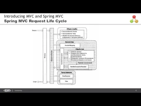 Introducing MVC and Spring MVC Spring MVC Request Life Cycle