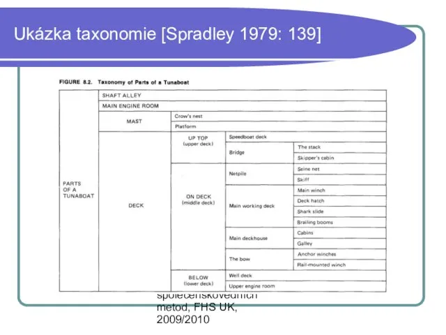 Mgr. Martin Heřmanský, Úvod do společenskovědních metod, FHS UK, 2009/2010 Ukázka taxonomie [Spradley 1979: 139]