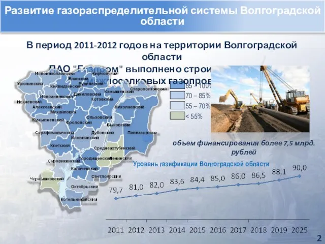 Развитие газораспределительной системы Волгоградской области 2 85 – 100% 70 – 85%