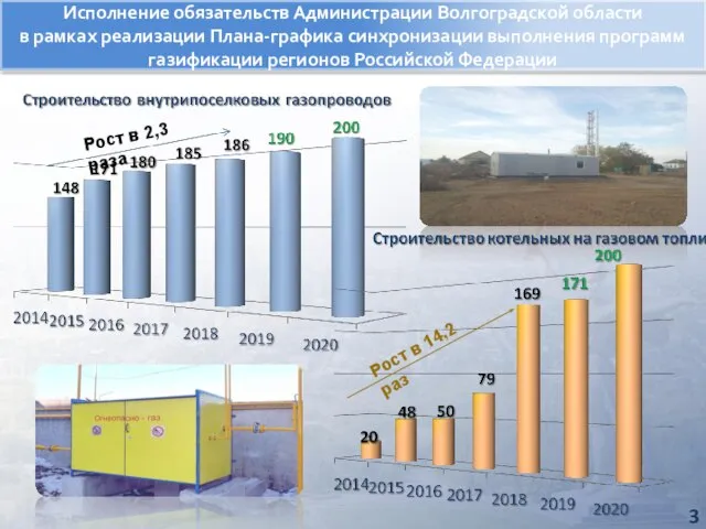 Рост в 2,3 раза Рост в 14,2 раз Исполнение обязательств Администрации Волгоградской