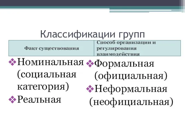 Классификации групп Факт существования Способ организации и регулирования взаимодействия Номинальная (социальная категория)