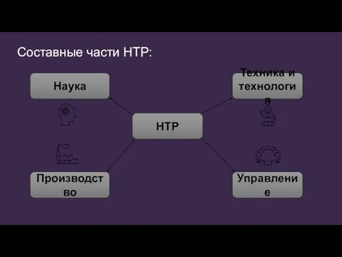 Составные части НТР: НТР Наука Техника и технология Производство Управление