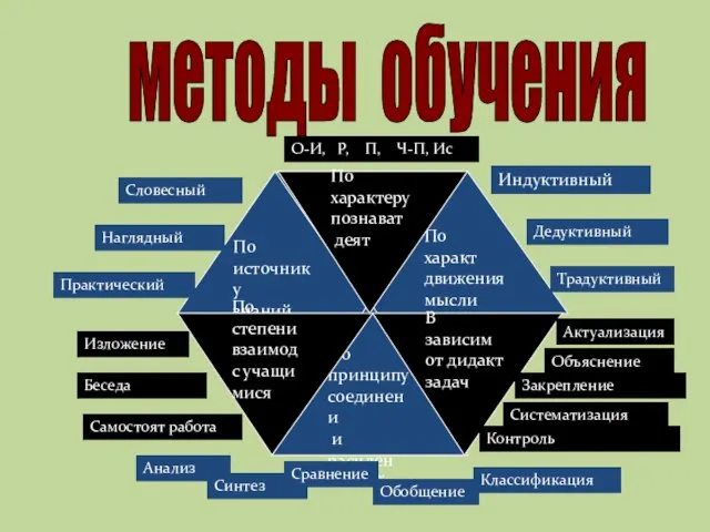 методы обучения По характ движения мысли По источнику знаний По принципу соединени