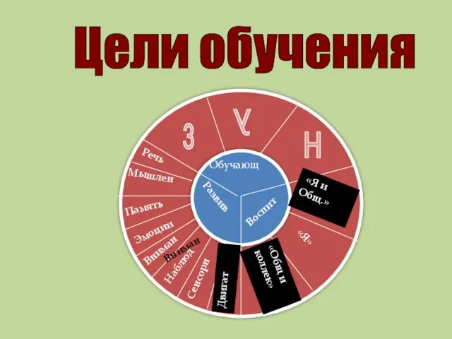 Цели обучения з у н Обучающ Развив Воспит Речь Мышлен Память Эмоции