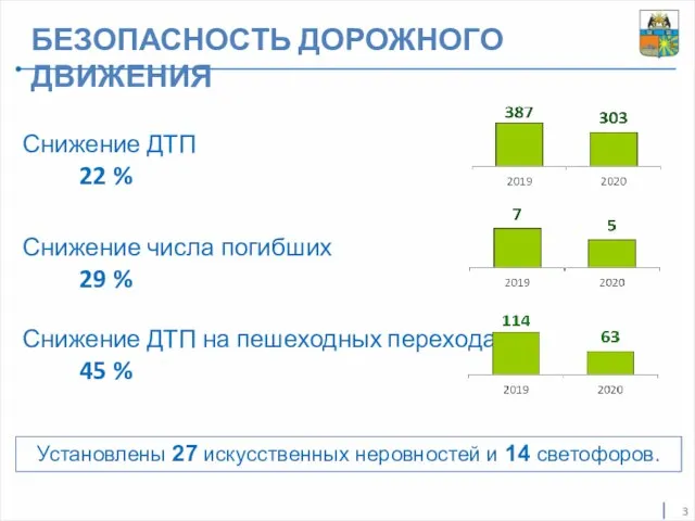 БЕЗОПАСНОСТЬ ДОРОЖНОГО ДВИЖЕНИЯ Установлены 27 искусственных неровностей и 14 светофоров.