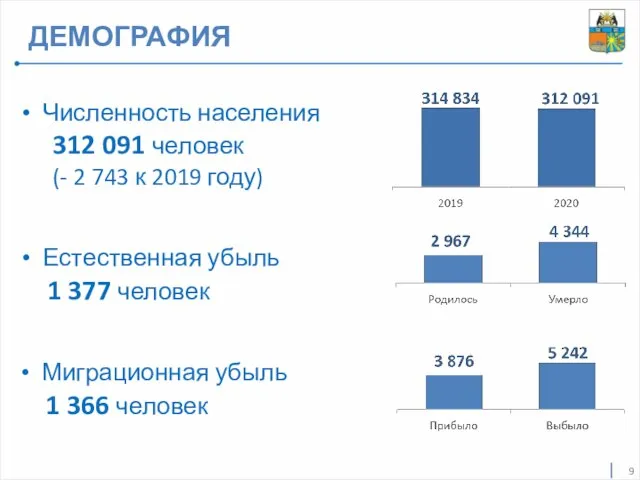 ДЕМОГРАФИЯ Естественная убыль 1 377 человек Численность населения 312 091 человек (-